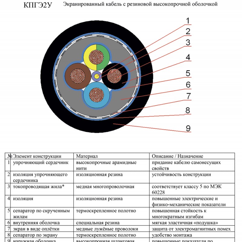 Кабель КПГЭ2У 9х1,5
