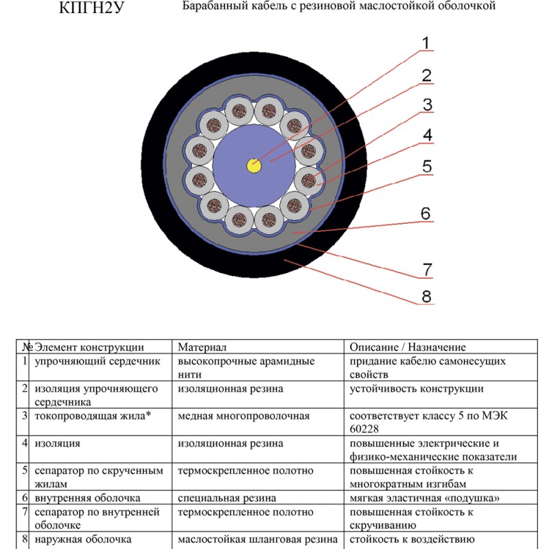 Кабель КПГН2у 3х35