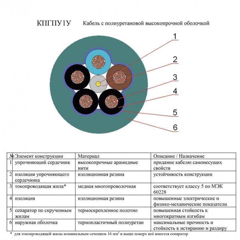 Кабель КПГПУ1У 7х1,5