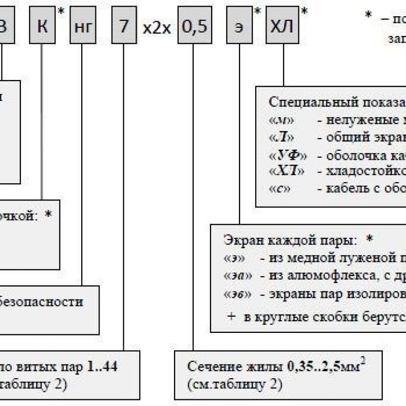 Кабель КВнг-LS 2х2х1,5