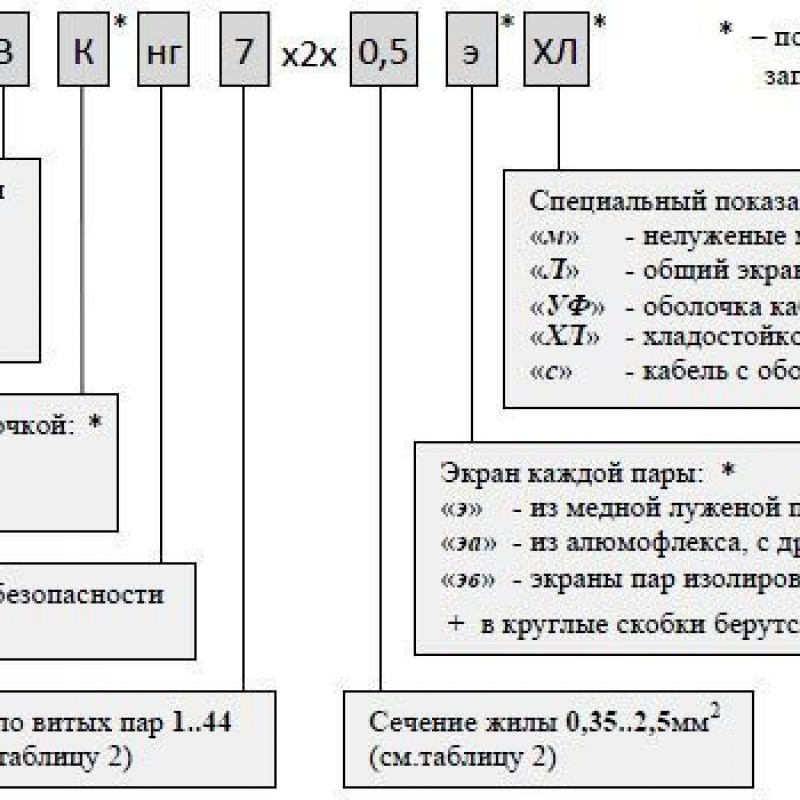 Кабель КВнг 5х(2х1) Э